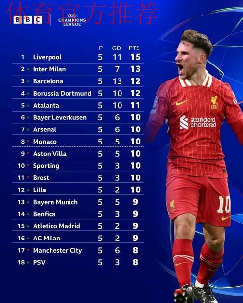 欧冠积分榜巨变:5队3战全胜!两大前冠军3连败,下轮3场世纪大战 欧冠积分榜巨变:5队3战全胜!两大前冠军3连败,下轮3场世纪大战